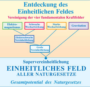 einheitliches feld 4 grundlegende quantenfelder